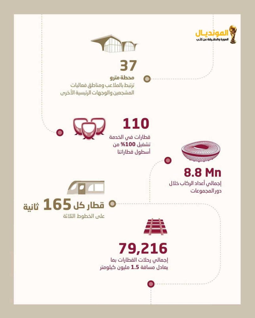 الريل قطر تحتفل بنقل 18 مليون راكب مجانا خلال المونديال