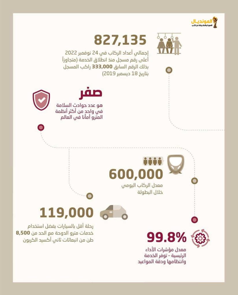 الريل قطر تحتفل بنقل 18 مليون راكب مجانا خلال المونديال